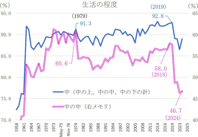 上下に分断される中流階級