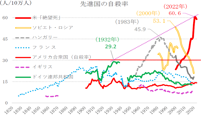 先進国の自殺率