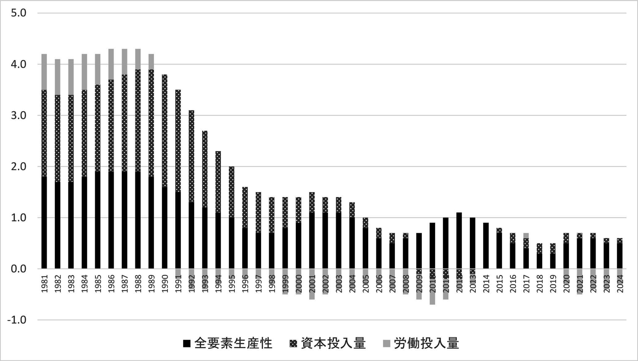 【日本の全要素生産性・資本投入量・労働投入量の推移(対前年比%)】