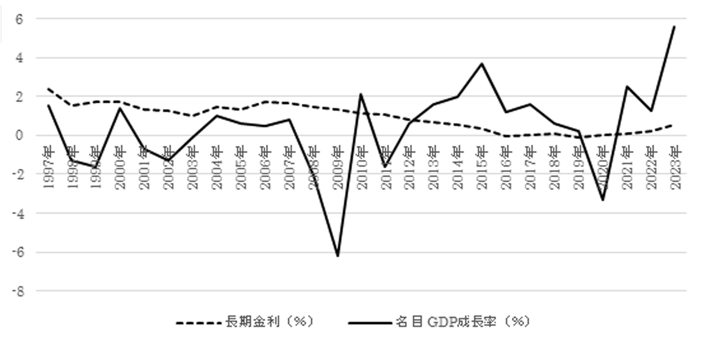 【図　日本の国債金利（長期金利）と名目ＧＤＰ成長率の推移】出典：内閣府、財務省