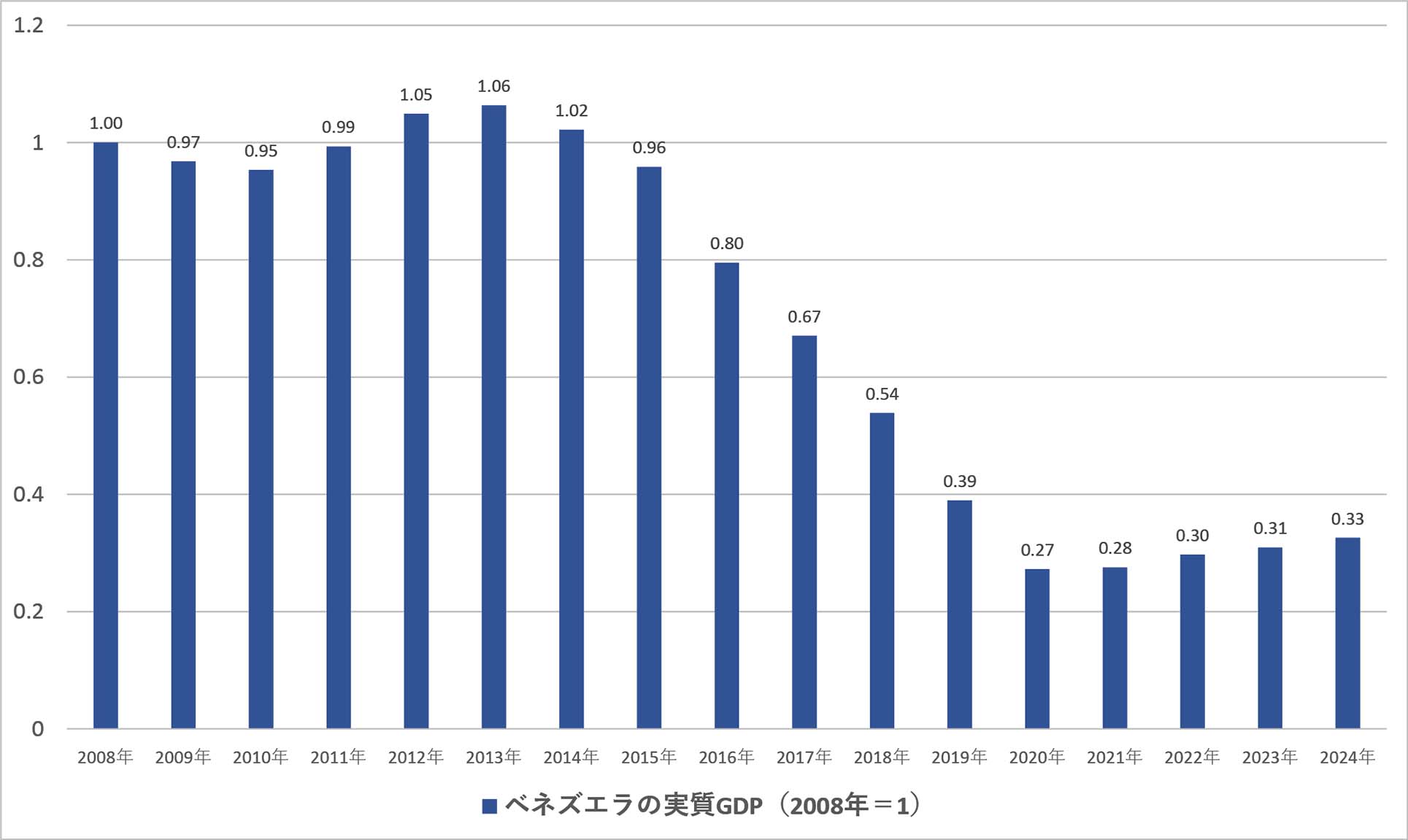 【ベネズエラの実質ＧＤＰ(２００８年＝1)】出典:ＩＭＦ
